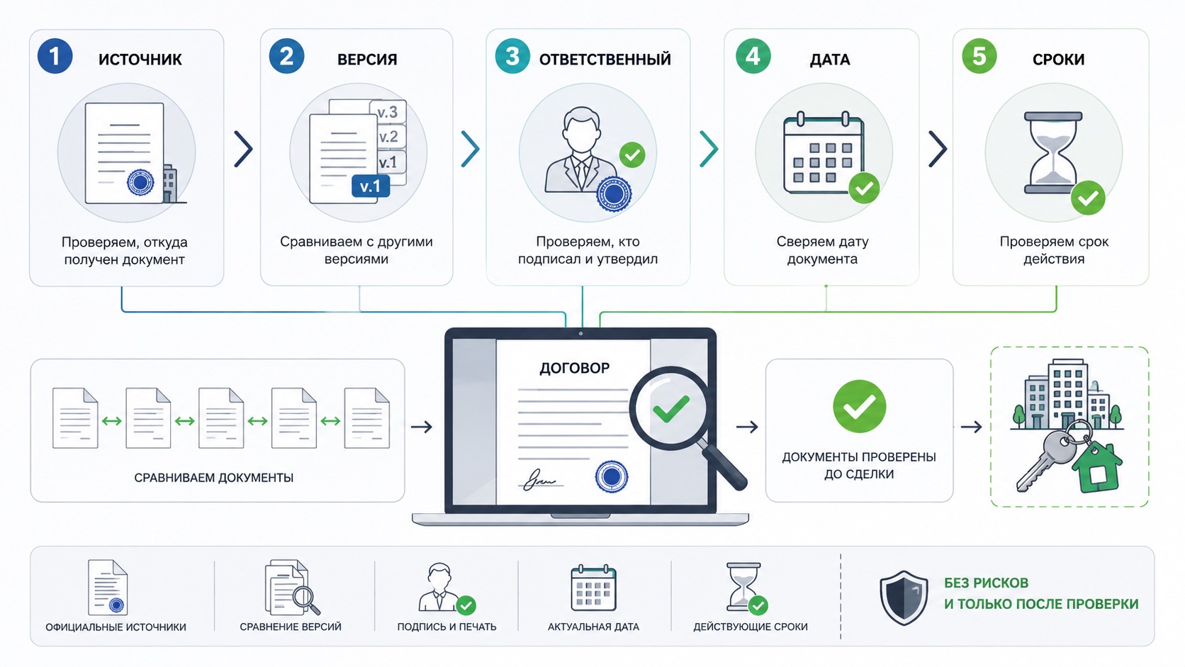 Как проверять документы по цепочке согласований